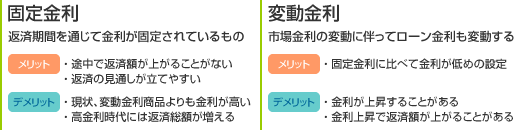 固定金利 返済期間を通じて住宅ローン金利が固定されているもの メリット 途中で返済額が上がることがない 返済の見通しが立てやすい デメリット 変動金利商品よりも金利が高い 高金利時代には返済総額が増える 変動金利 市場金利の変動に伴って住宅ローン金利も変動する 固定金利に比べて金利が低めの設定 金利が上昇することがある 金利上昇で返済額が上がることがある