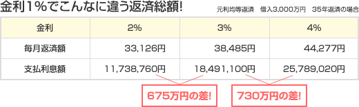 金利1％でこんなに違う返済総額