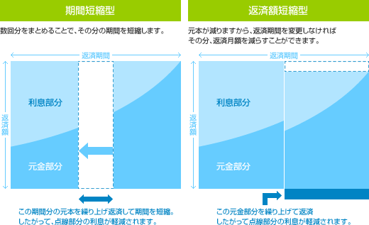 期間短縮型 数回分をまとめることでその分の期間を短縮します 返済額軽減型 元本が減りますから返済期間を変更しなければその分返済月額を減らすことができます