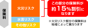 火災保険割引イメージ