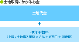 土地仲介手数料 上限 土地購入価格×3%+6万円+消費税